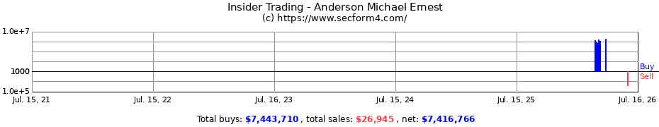 Insider Trading Transactions for Anderson Michael Ernest