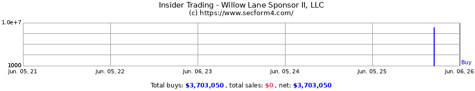 Insider Trading Transactions for Willow Lane Sponsor II LLC
