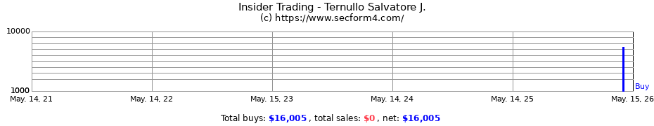 Insider Trading Transactions for Ternullo Salvatore J.