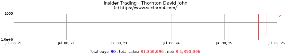 Insider Trading Transactions for Thornton David John