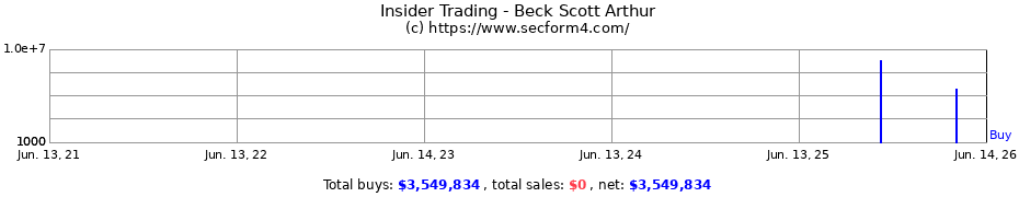 Insider Trading Transactions for Beck Scott Arthur