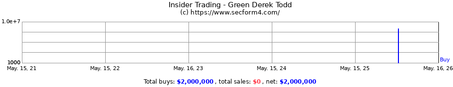 Insider Trading Transactions for Green Derek Todd