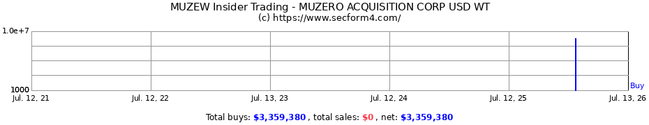 Insider Trading Transactions for MUZERO ACQUISITION CORP USD WT