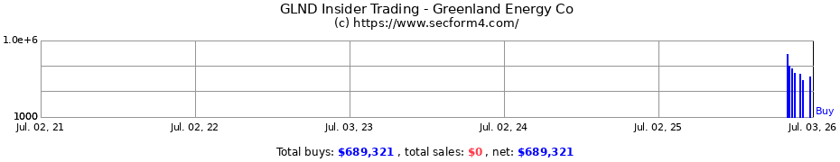 Insider Trading Transactions for Greenland Energy Co