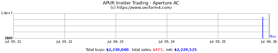 Insider Trading Transactions for Aperture AC