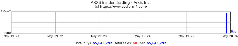 Insider Trading Transactions for Arxis Inc.