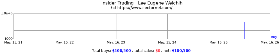 Insider Trading Transactions for Lee Eugene Weichih