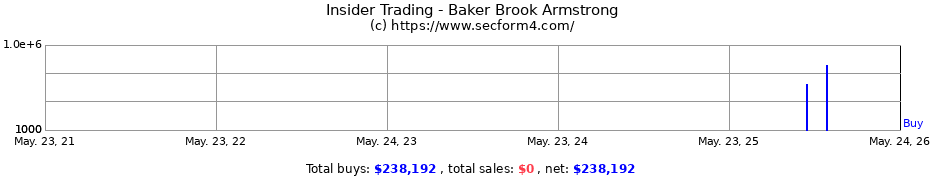 Insider Trading Transactions for Baker Brook Armstrong