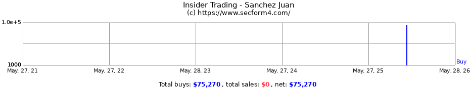 Insider Trading Transactions for Sanchez Juan