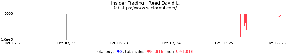 Insider Trading Transactions for Reed David L.