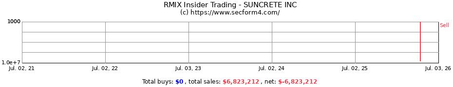 Insider Trading Transactions for SUNCRETE INC