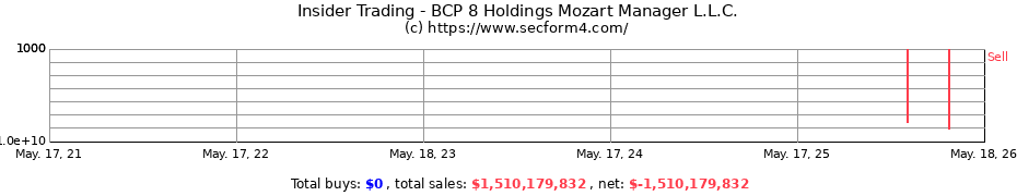 Insider Trading Transactions for BCP 8 Holdings Mozart Manager L.L.C.