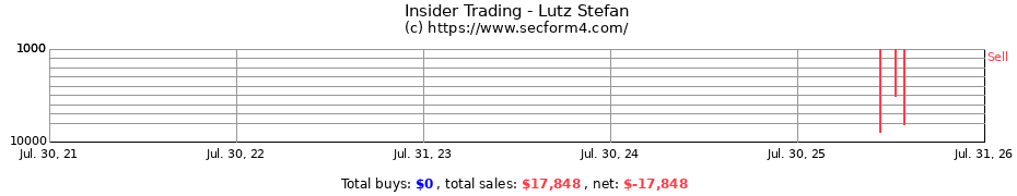 Insider Trading Transactions for Lutz Stefan