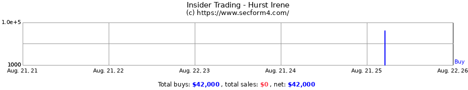 Insider Trading Transactions for Hurst Irene