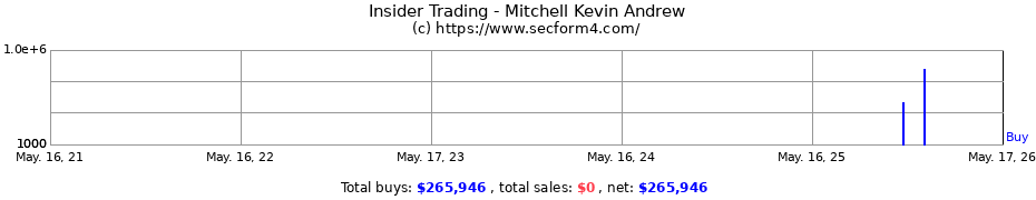 Insider Trading Transactions for Mitchell Kevin Andrew
