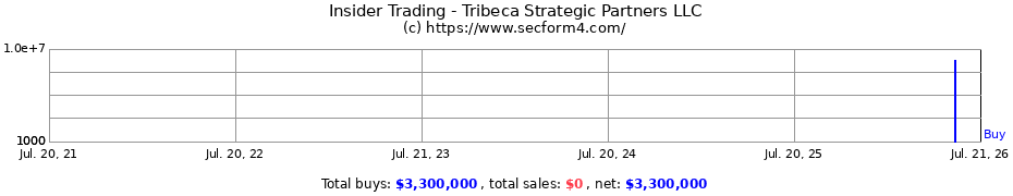 Insider Trading Transactions for Tribeca Strategic Partners LLC