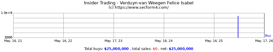 Insider Trading Transactions for Verduyn-van Weegen Felice Isabel