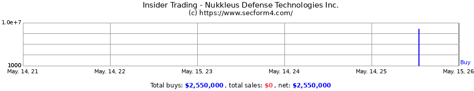 Insider Trading Transactions for Nukkleus Defense Technologies Inc.