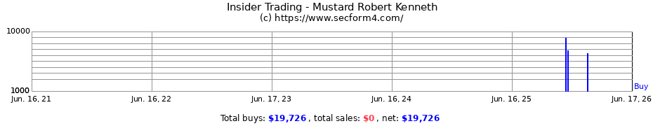 Insider Trading Transactions for Mustard Robert Kenneth