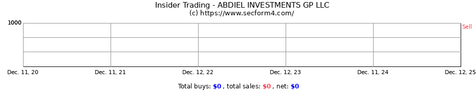 Insider Trading Transactions for ABDIEL INVESTMENTS GP LLC