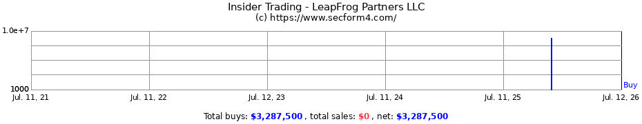 Insider Trading Transactions for LeapFrog Partners LLC