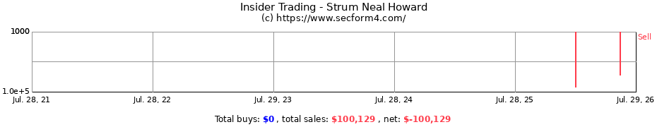 Insider Trading Transactions for Strum Neal Howard