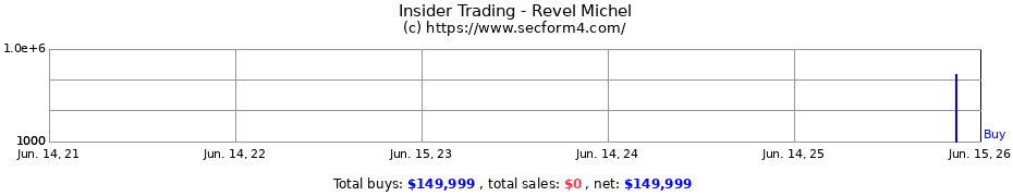 Insider Trading Transactions for Revel Michel