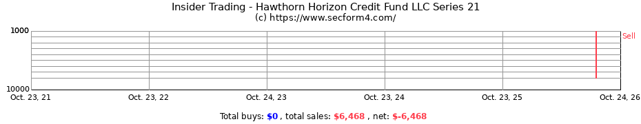 Insider Trading Transactions for Hawthorn Horizon Credit Fund LLC Series 21
