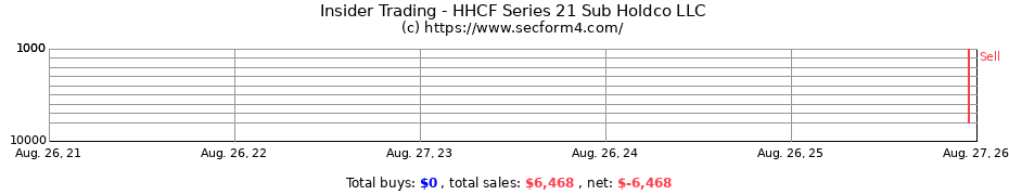 Insider Trading Transactions for HHCF Series 21 Sub Holdco LLC