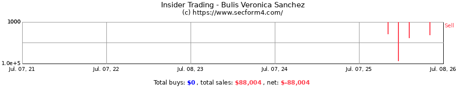 Insider Trading Transactions for Bulis Veronica Sanchez