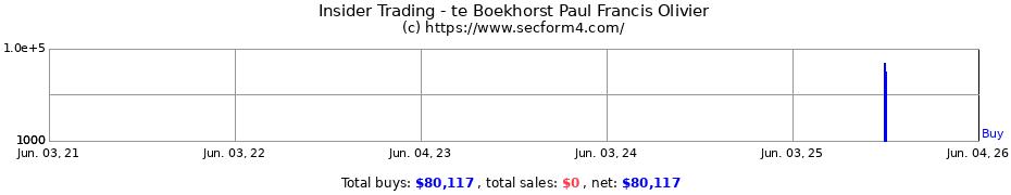 Insider Trading Transactions for te Boekhorst Paul Francis Olivier
