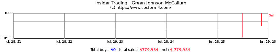 Insider Trading Transactions for Green Johnson McCallum