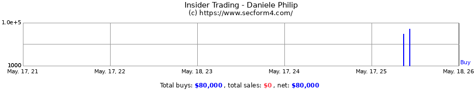 Insider Trading Transactions for Daniele Philip