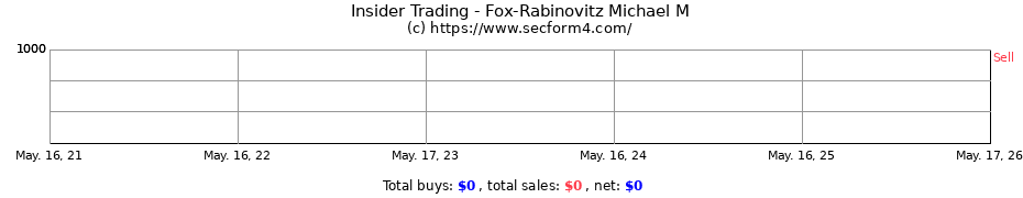 Insider Trading Transactions for Fox-Rabinovitz Michael M