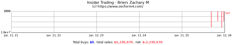 Insider Trading Transactions for Briers Zachary M