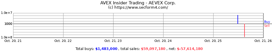 Insider Trading Transactions for AEVEX Corp.