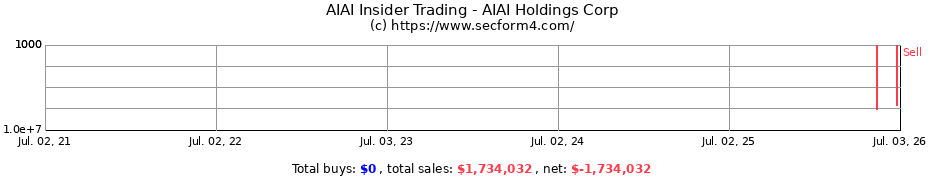 Insider Trading Transactions for AIAI Holdings Corp