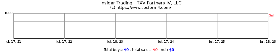 Insider Trading Transactions for TXV Partners IV, LLC