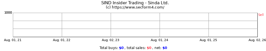 Insider Trading Transactions for Sinda Ltd.