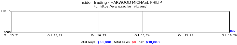 Insider Trading Transactions for HARWOOD MICHAEL PHILIP