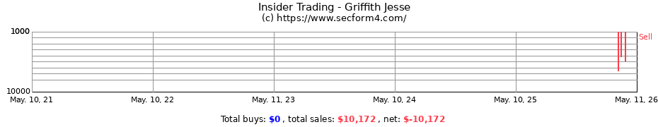 Insider Trading Transactions for Griffith Jesse