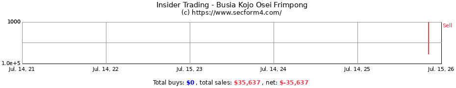Insider Trading Transactions for Busia Kojo Osei Frimpong