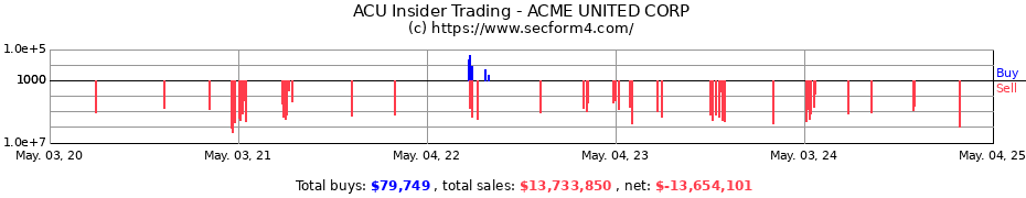 Insider Trading Transactions for ACME UNITED CORP