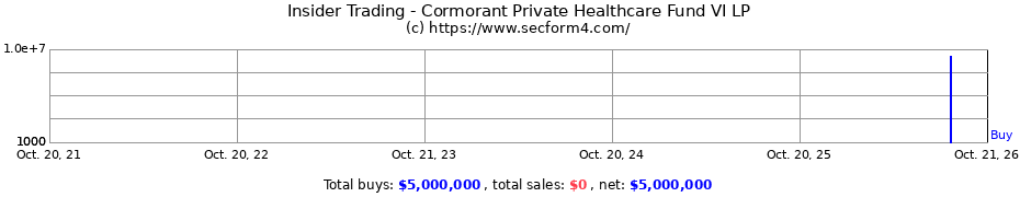 Insider Trading Transactions for Cormorant Private Healthcare Fund VI LP