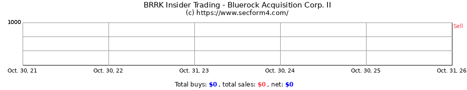 Insider Trading Transactions for Bluerock Acquisition Corp. II