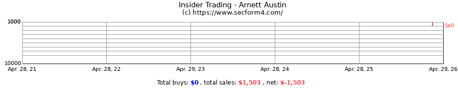 Insider Trading Transactions for Arnett Austin