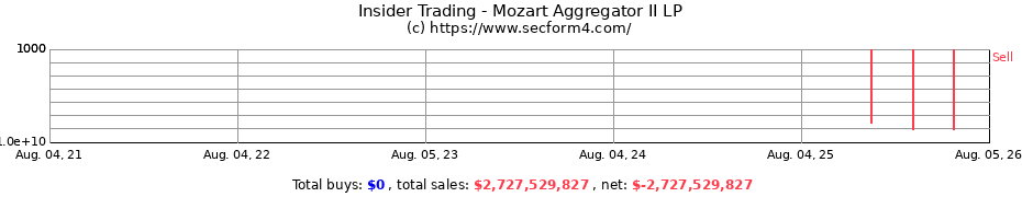 Insider Trading Transactions for Mozart Aggregator II LP