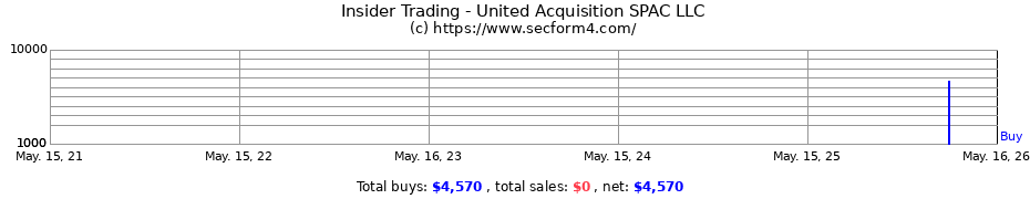 Insider Trading Transactions for United Acquisition SPAC LLC