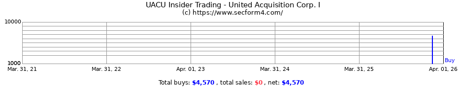 Insider Trading Transactions for United Acquisition Corp. I