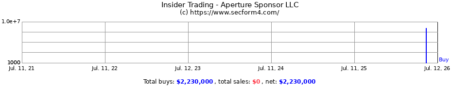 Insider Trading Transactions for Aperture Sponsor LLC
